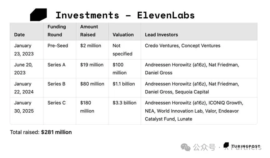 估值33亿美金的AI语音合成独角兽Eleven Labs是怎么跑出来的？