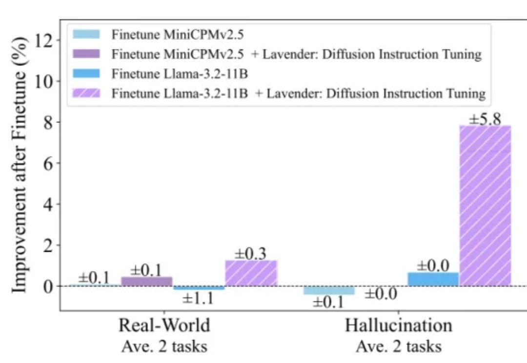 Llama模仿Diffusion多模态涨分30%！不卷数据不烧卡，只需共享注意力分布