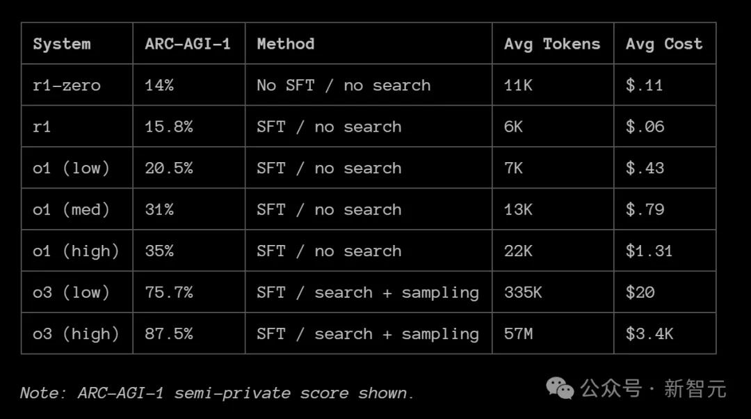 LeCun痛批硅谷傲慢病！圈内爆火长文：DeepSeek R1-Zero比R1更重要，成AGI破局关键