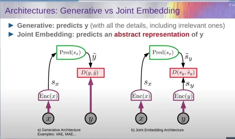 Meta首席AI科学家杨立昆，再次炮轰生成式AI