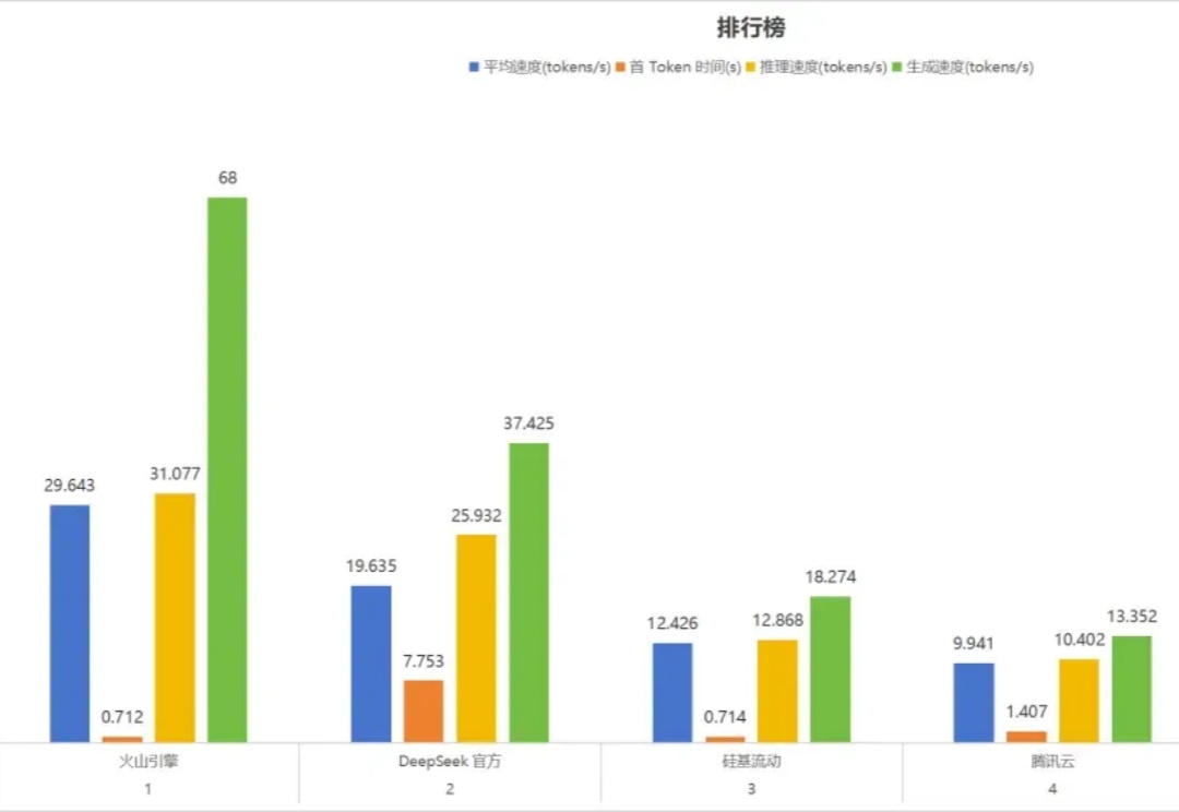 500万TPM+20msTPOT，火山引擎用「AI云原生」重构大模型部署范式
