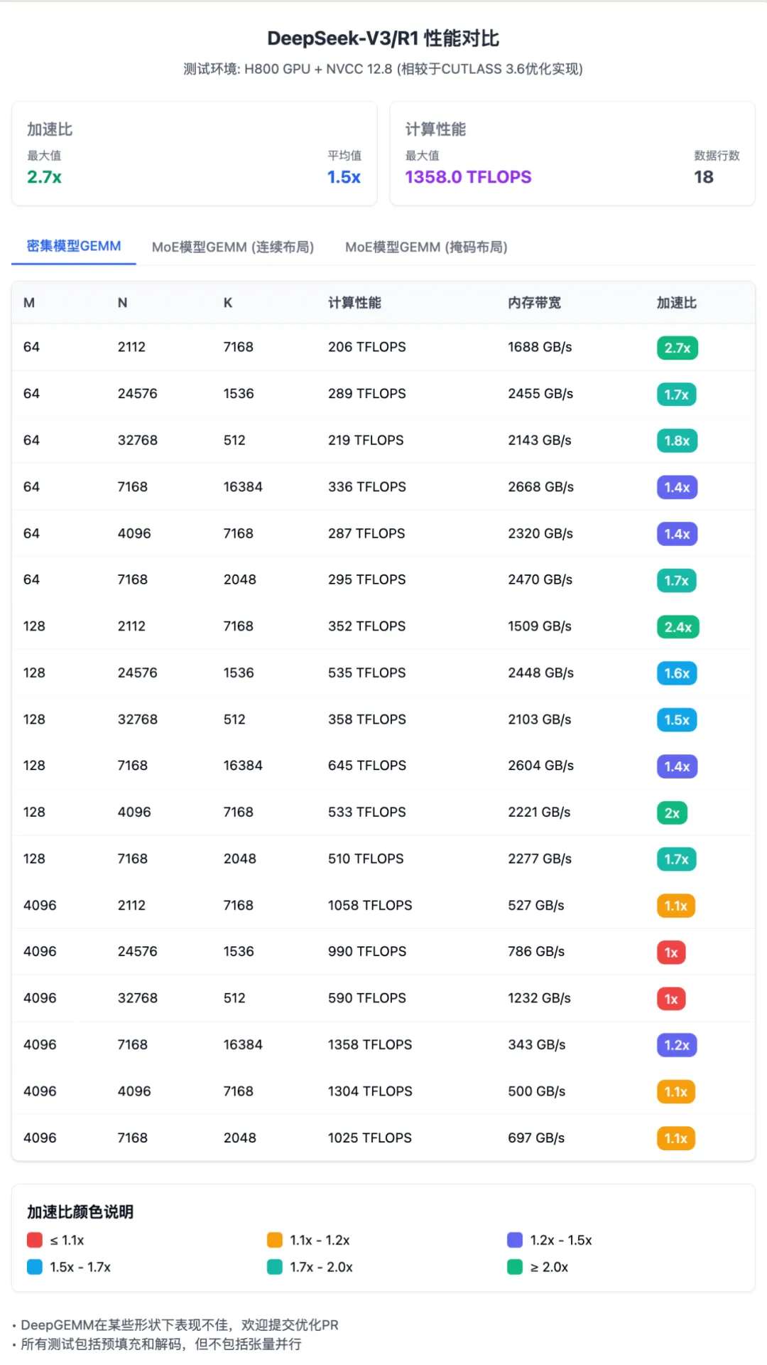 一文详解：DeepSeek 第三天开源的 DeepGEMM