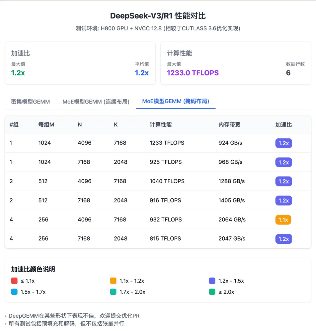 一文详解：DeepSeek 第三天开源的 DeepGEMM