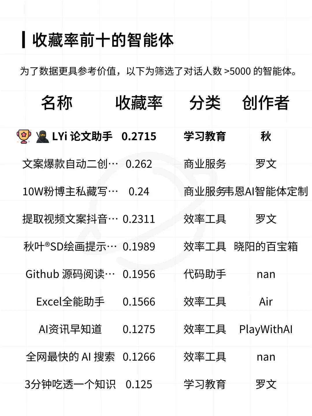 扣子平台智能体与 AI 应用数据分析报告
