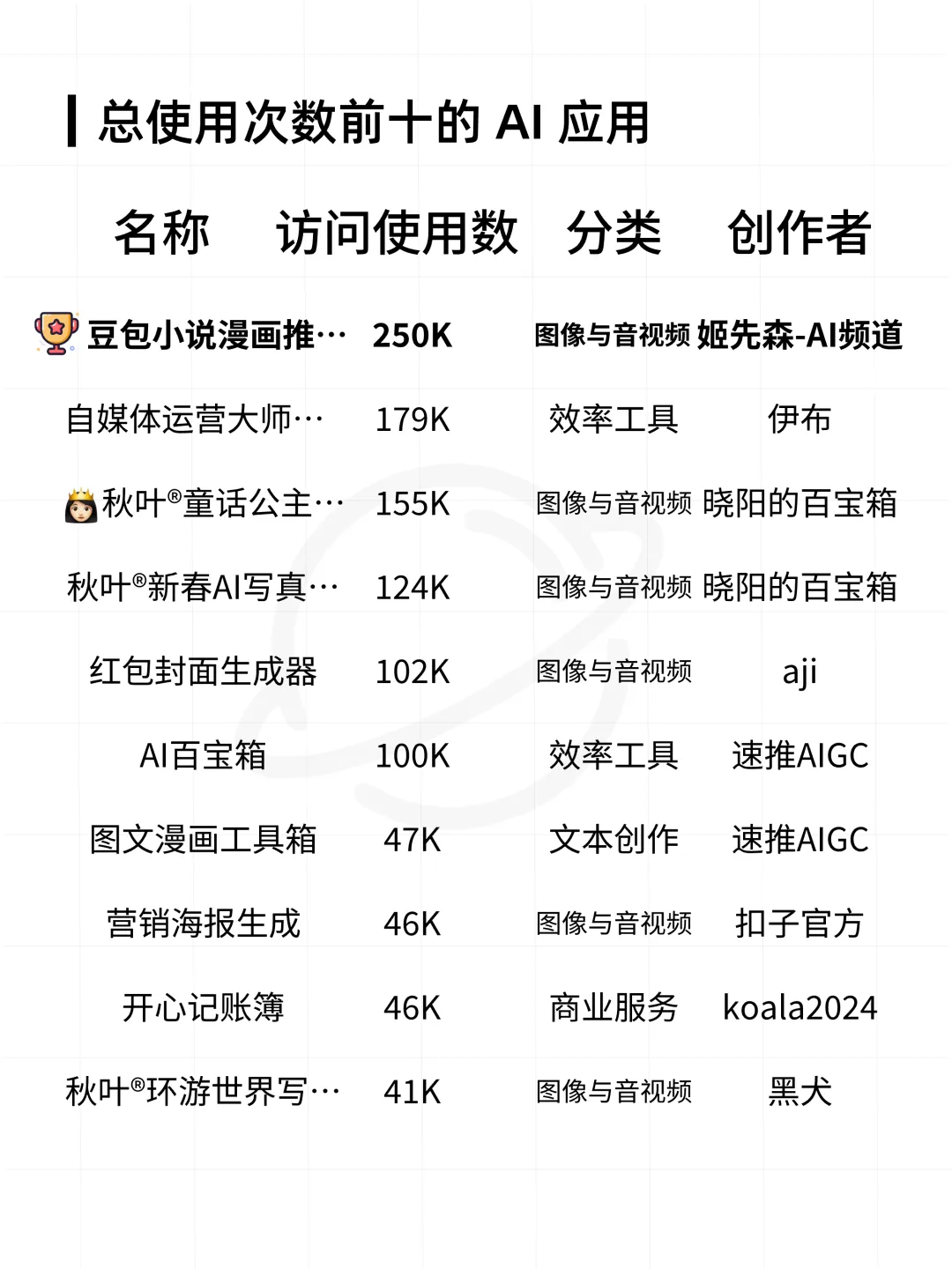 扣子平台智能体与 AI 应用数据分析报告