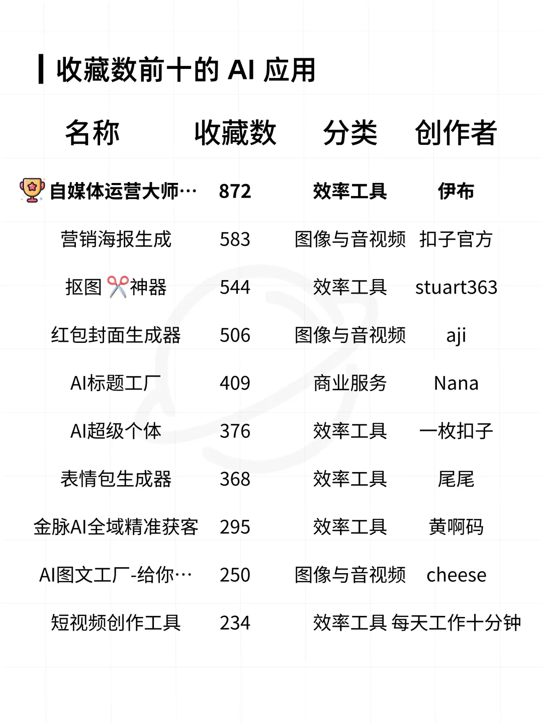 扣子平台智能体与 AI 应用数据分析报告