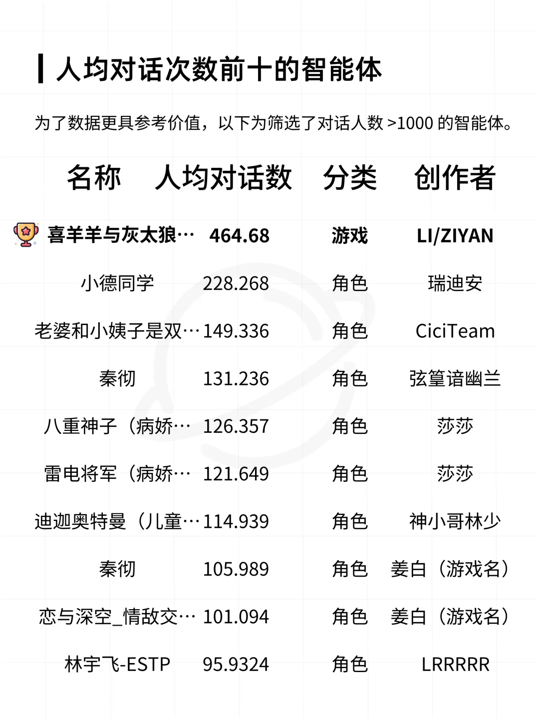 扣子平台智能体与 AI 应用数据分析报告