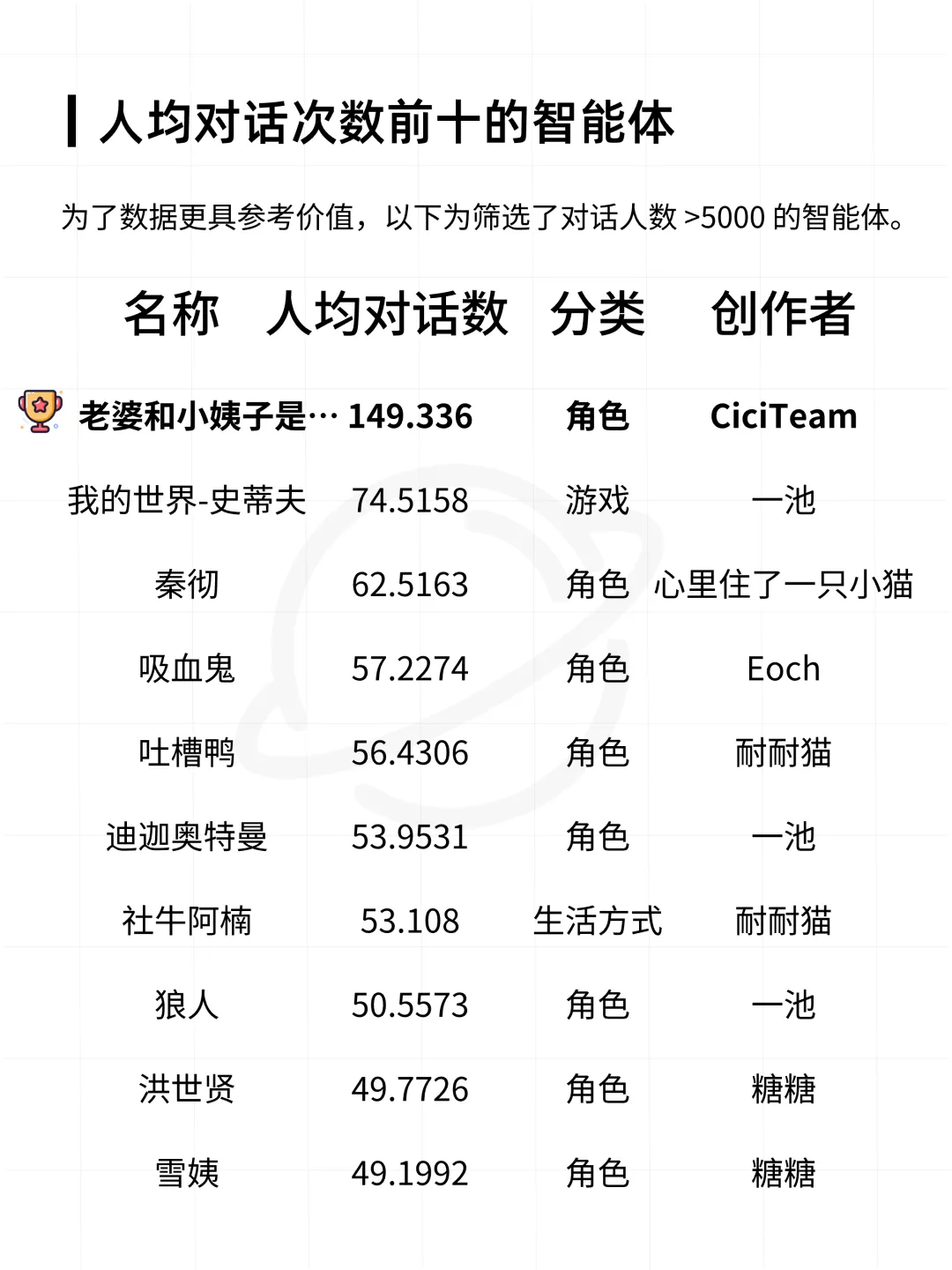 扣子平台智能体与 AI 应用数据分析报告