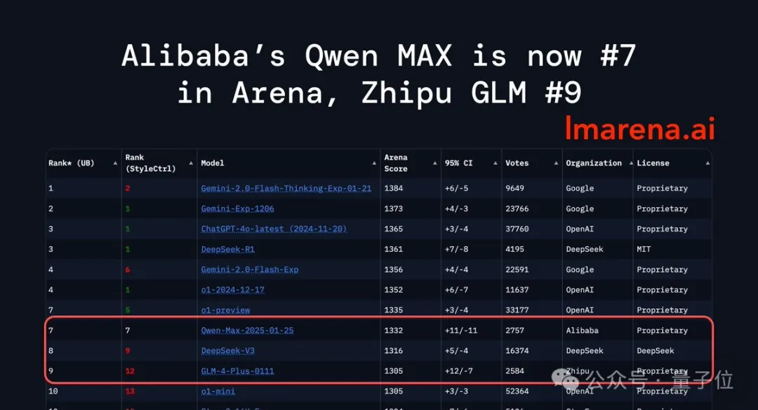杭州超越杭州：阿里Qwen2.5-Max反超DeepSeek-V3！网友：中国AI正在快速缩小差距