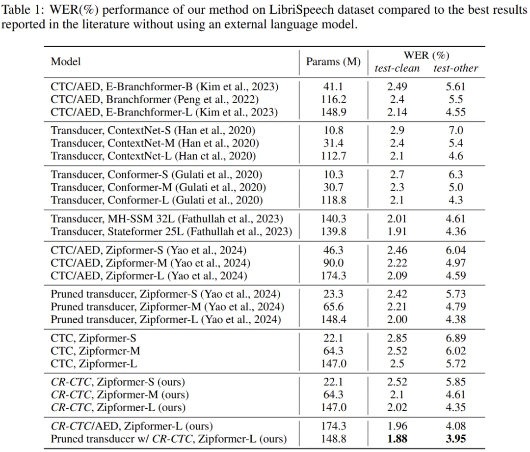 ICLR 2025｜小米新一代Kaldi语音识别算法CR-CTC，纯CTC性能实现SOTA