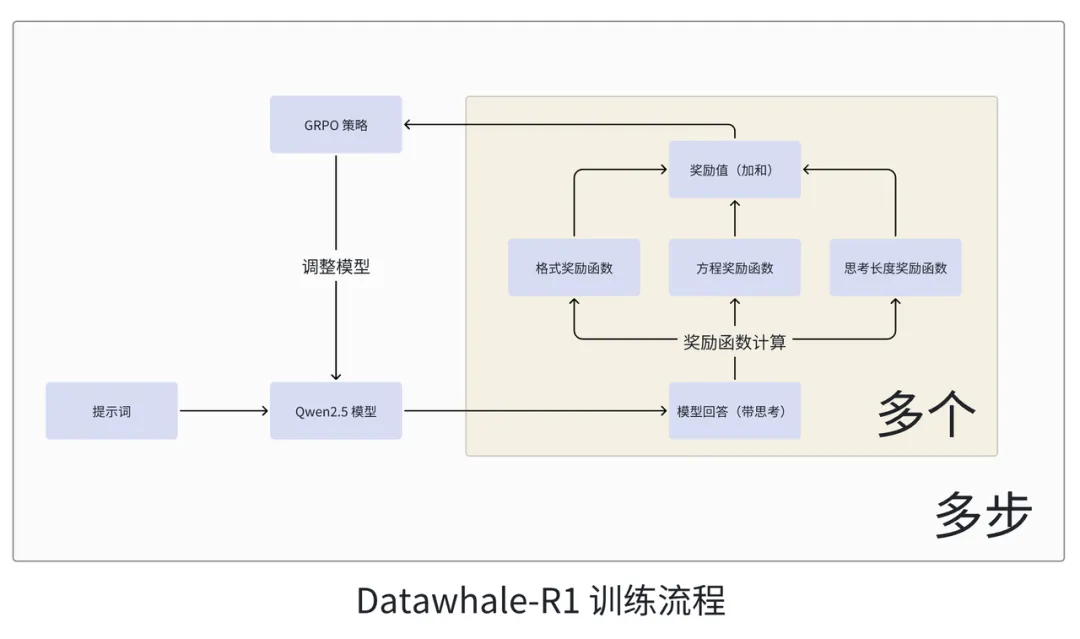 DeepSeek R1 Zero中文复现教程来了！