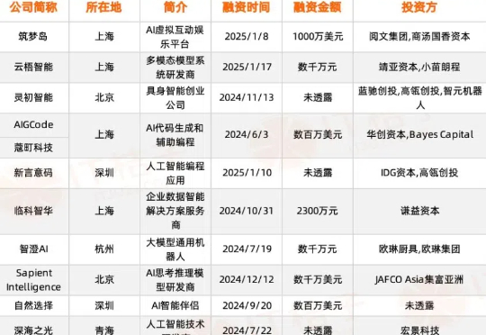 去年近 60 家 AI 初创公司成立一年内获投，创始人不乏大厂背景