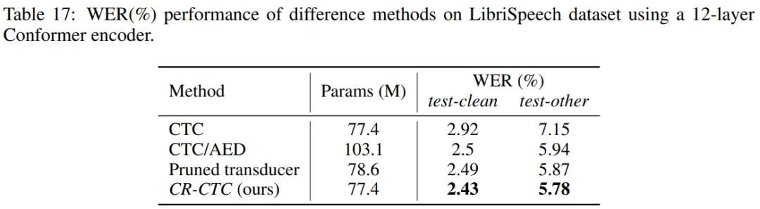 ICLR 2025｜小米新一代Kaldi语音识别算法CR-CTC，纯CTC性能实现SOTA
