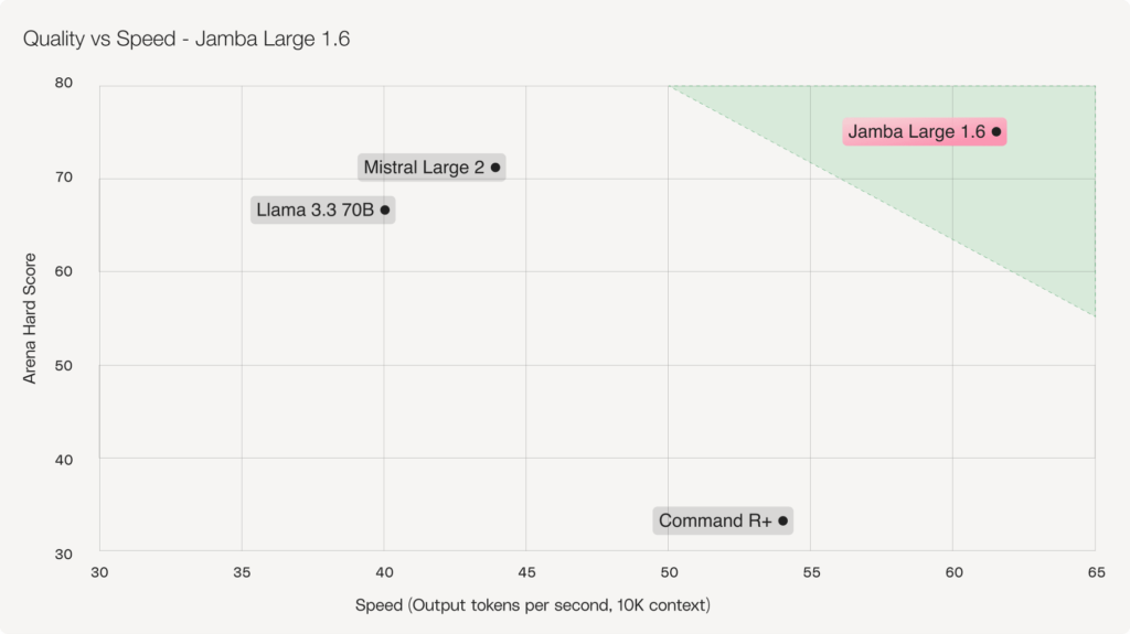 AI21 Labs发布Jamba 1.6，打破长文本处理极限，官方称其是企业部署的最佳开源模型