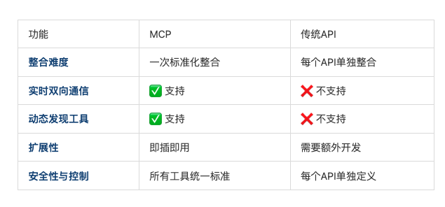 有关智能体/Agent，和上下文协议/MCP的一些概念，以及为什么它重要
