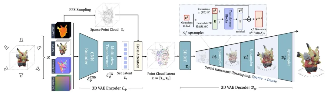 ICLR 2025 | 原生3D+流匹配，现有SOTA被GaussianAnything超越