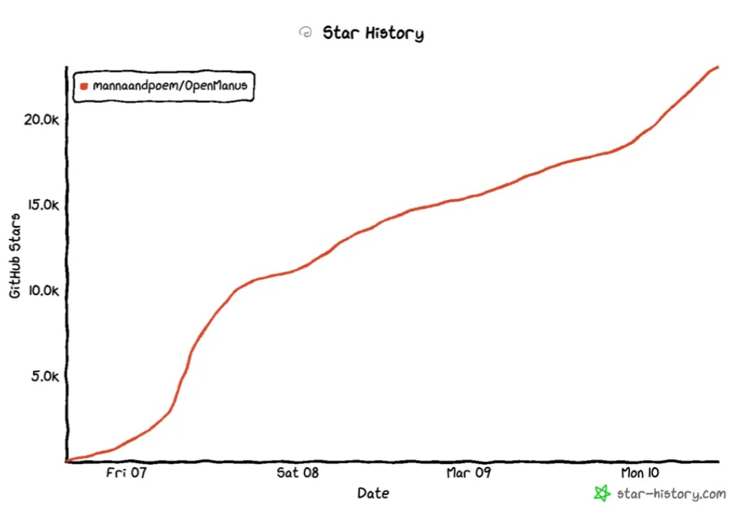 Github超2万星，OpenManus核心作者聊Agent发展趋势