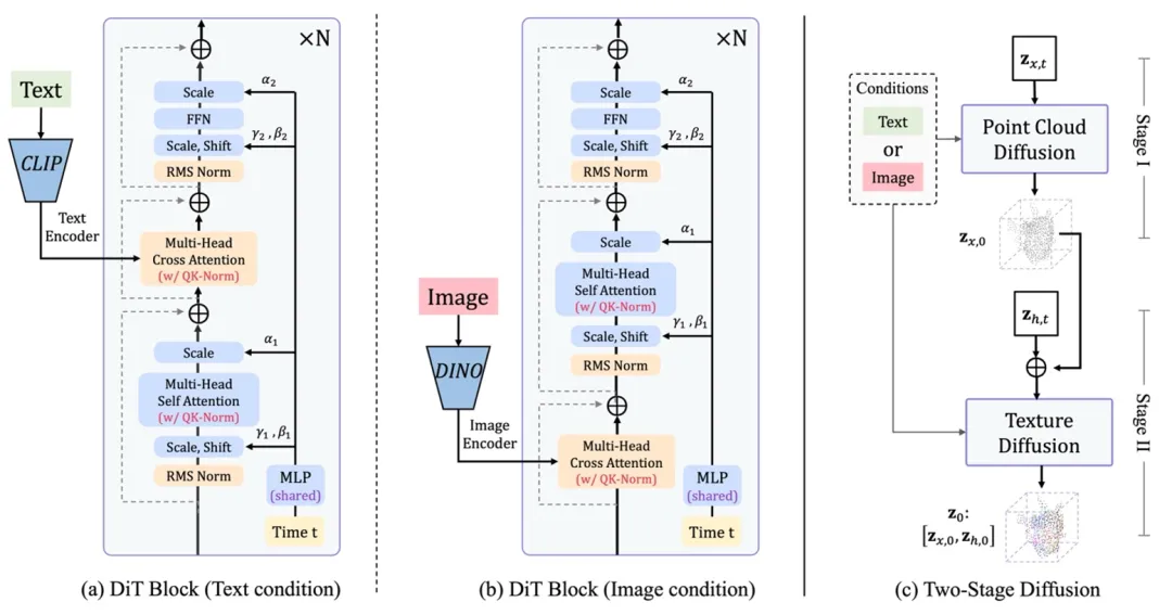 ICLR 2025 | 原生3D+流匹配，现有SOTA被GaussianAnything超越