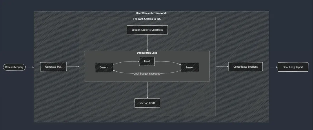 DeepSearch 与 DeepResearch 的设计和实现