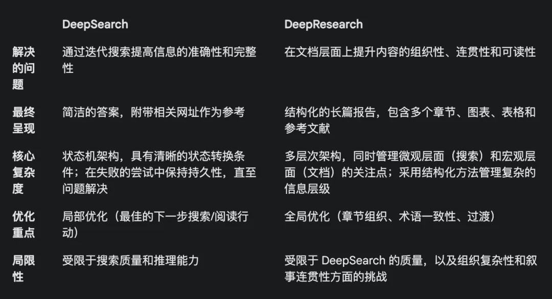 DeepSearch 与 DeepResearch 的设计和实现