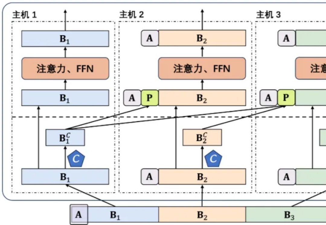在长文本上比Flash Attention快10倍!清华等提出APB序列并行推理框架