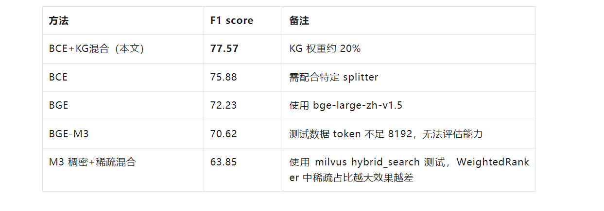 RAG进阶：混合稠密检索和知识图谱来提升精度