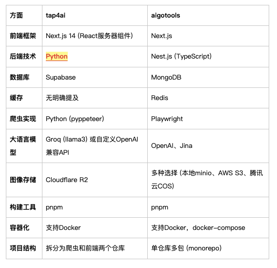2025穷鬼开发套餐：不花一分钱，部署一个AI导航网站全流程，附tap4ai、aigotools 对比