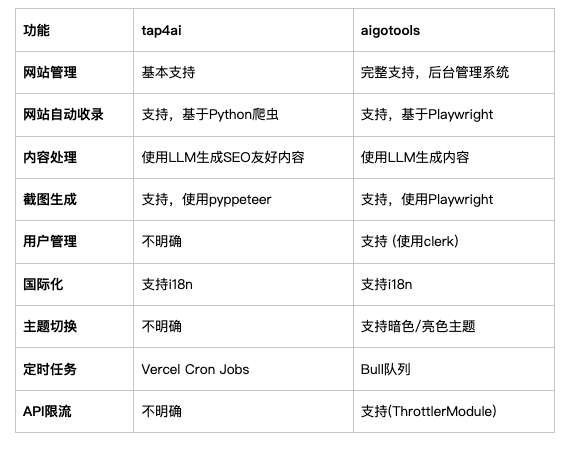 2025穷鬼开发套餐：不花一分钱，部署一个AI导航网站全流程，附tap4ai、aigotools 对比