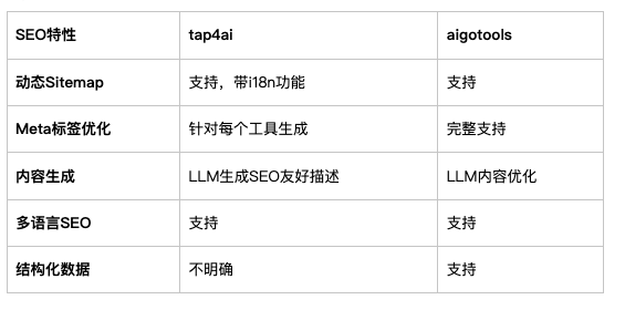 2025穷鬼开发套餐：不花一分钱，部署一个AI导航网站全流程，附tap4ai、aigotools 对比