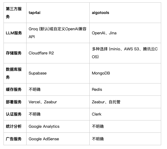 2025穷鬼开发套餐：不花一分钱，部署一个AI导航网站全流程，附tap4ai、aigotools 对比