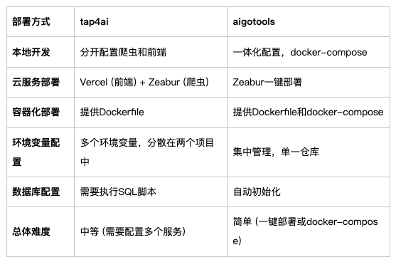 2025穷鬼开发套餐：不花一分钱，部署一个AI导航网站全流程，附tap4ai、aigotools 对比