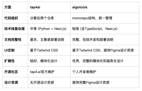 2025穷鬼开发套餐：不花一分钱，部署一个AI导航网站全流程，附tap4ai、aigotools 对比