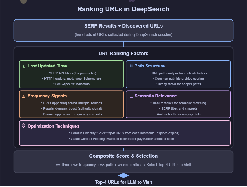 DeepSearch/DeepResearch中最优文本段选择和URL重排