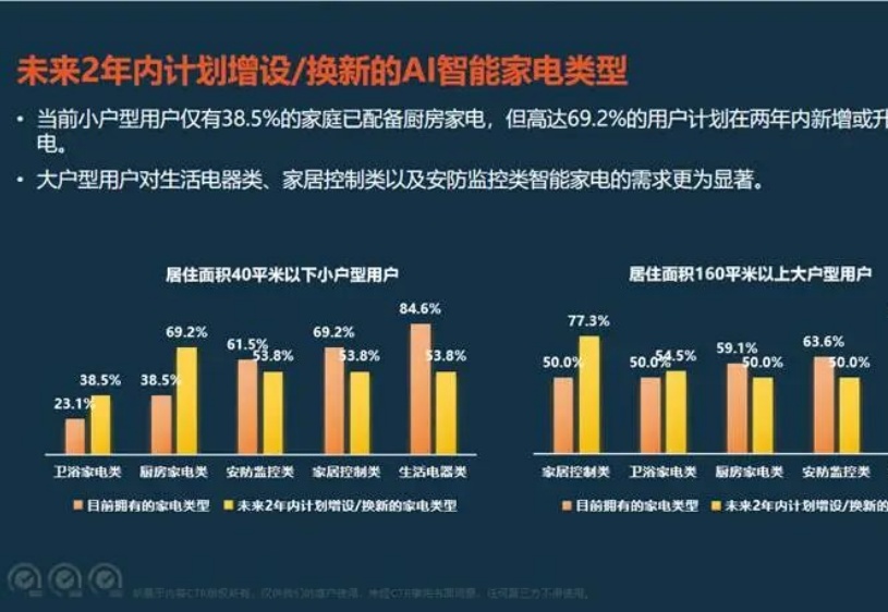 AI引爆家电革命，这些赛道势必要火