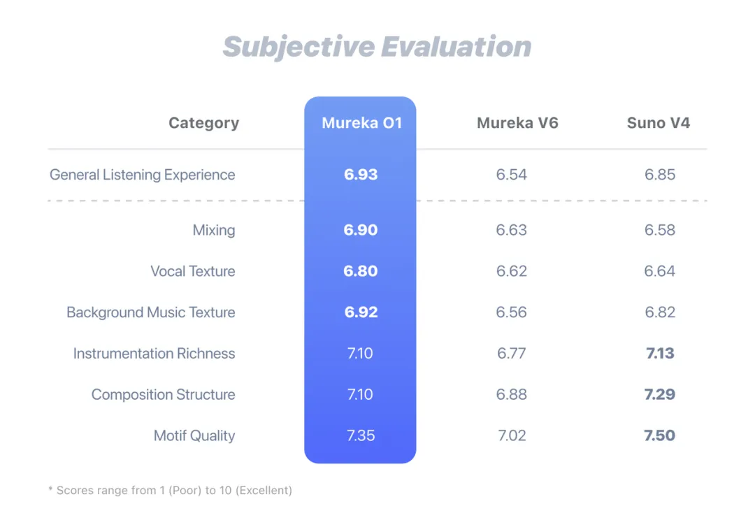 音乐界迎来自己的DeepSeek！全球首个音乐推理大模型Mureka O1上线，超越Suno
