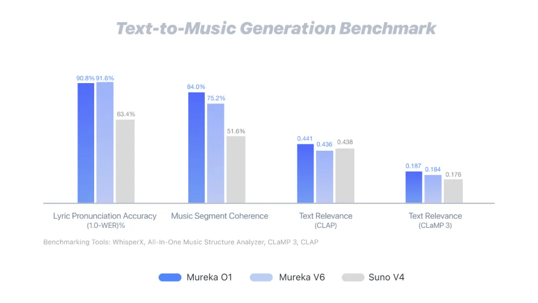 音乐界迎来自己的DeepSeek！全球首个音乐推理大模型Mureka O1上线，超越Suno