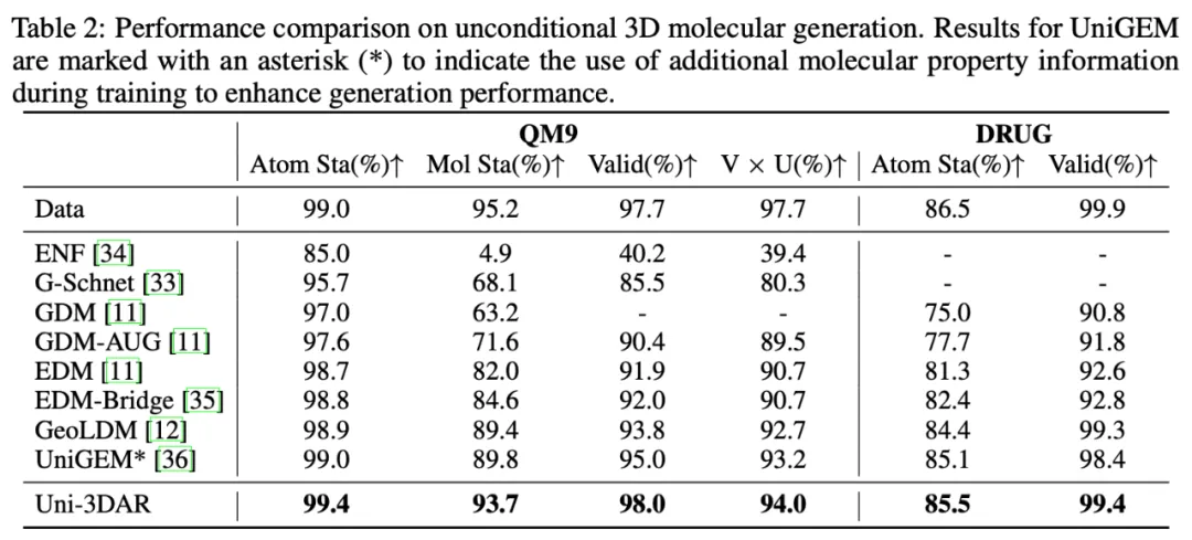 Uni-3DAR用自回归统一微观与宏观的3D世界，性能超扩散模型256%，推理快21.8倍