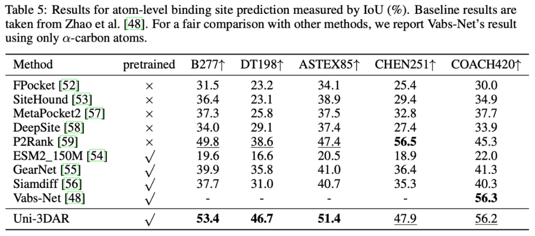 Uni-3DAR用自回归统一微观与宏观的3D世界，性能超扩散模型256%，推理快21.8倍