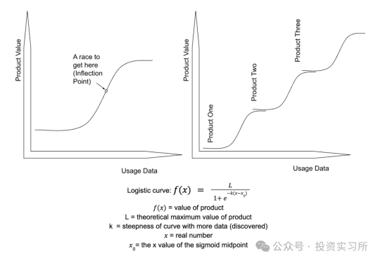 红杉合伙人：使用数据（Usage）才是 AI 时代的护城河