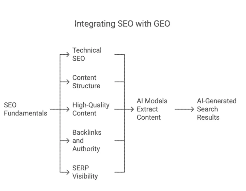 怎么在DeepSeek里做SEO：一篇文章讲透生成引擎优化GEO