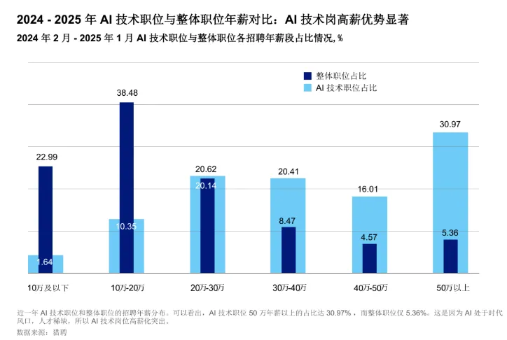 “00后”冲刺春招，赶上被AI支配的时代