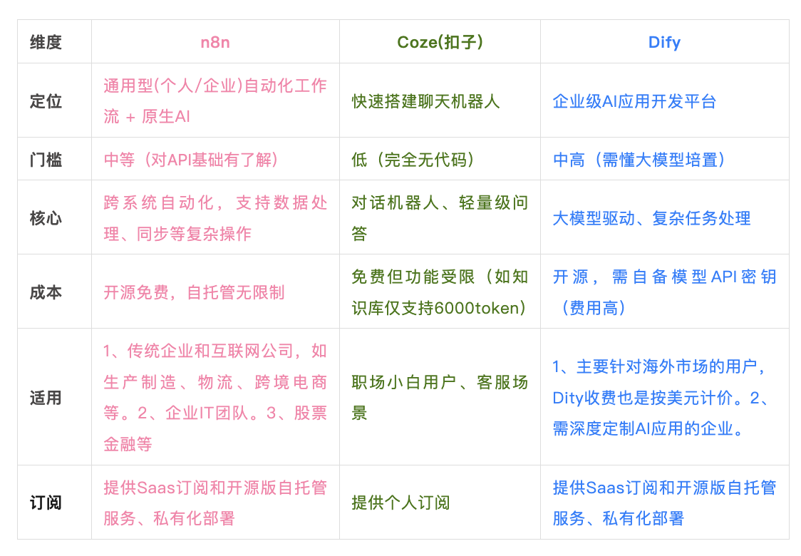 一文读懂n8n：零基础玩转AI智能体，我该怎么选！与Coze(扣子)、Dify区别在哪？