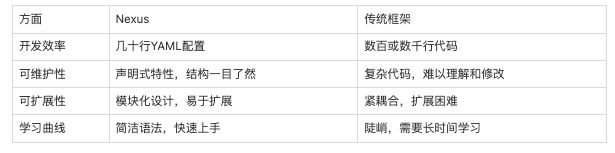 有没有复杂任务自动化的Multi-Agent框架？用Nexus，几行YAML搞定数据清洗