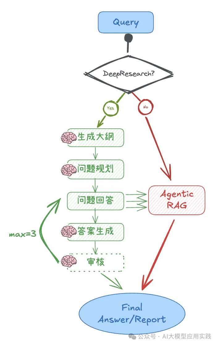 DeepSeek-R1 x Agentic RAG：构建带