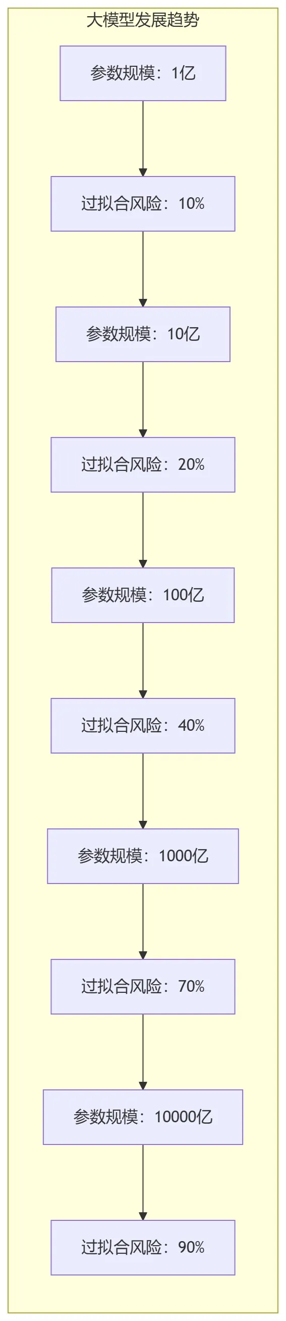 GPT 5/o3欠拟合与过拟合详细分析与深度思考(三万字超长洞察，慎入)