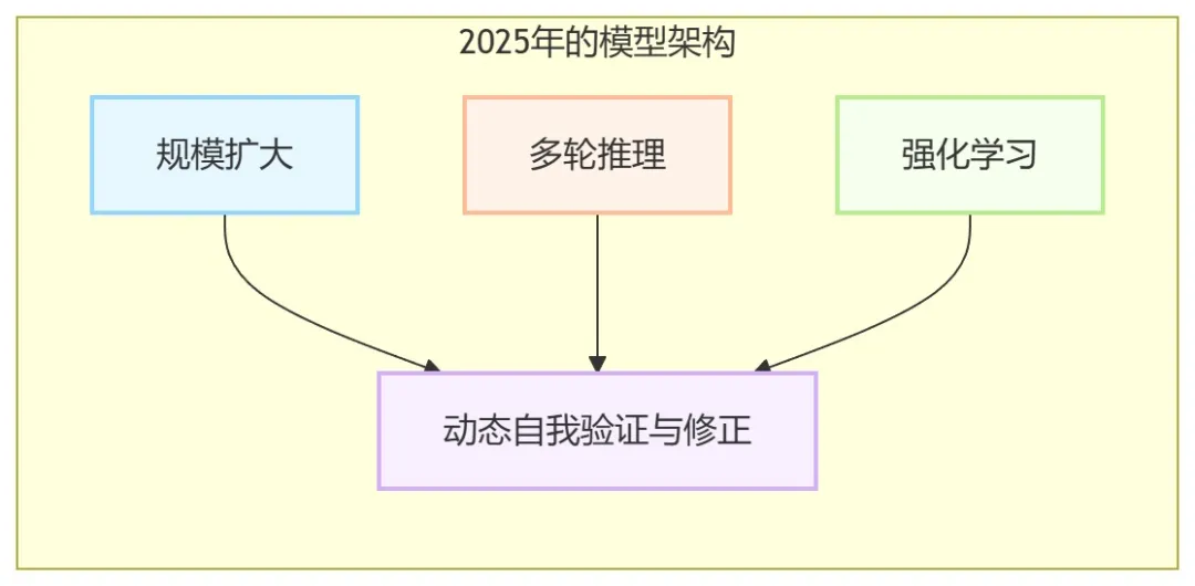 GPT 5/o3欠拟合与过拟合详细分析与深度思考(三万字超长洞察，慎入)