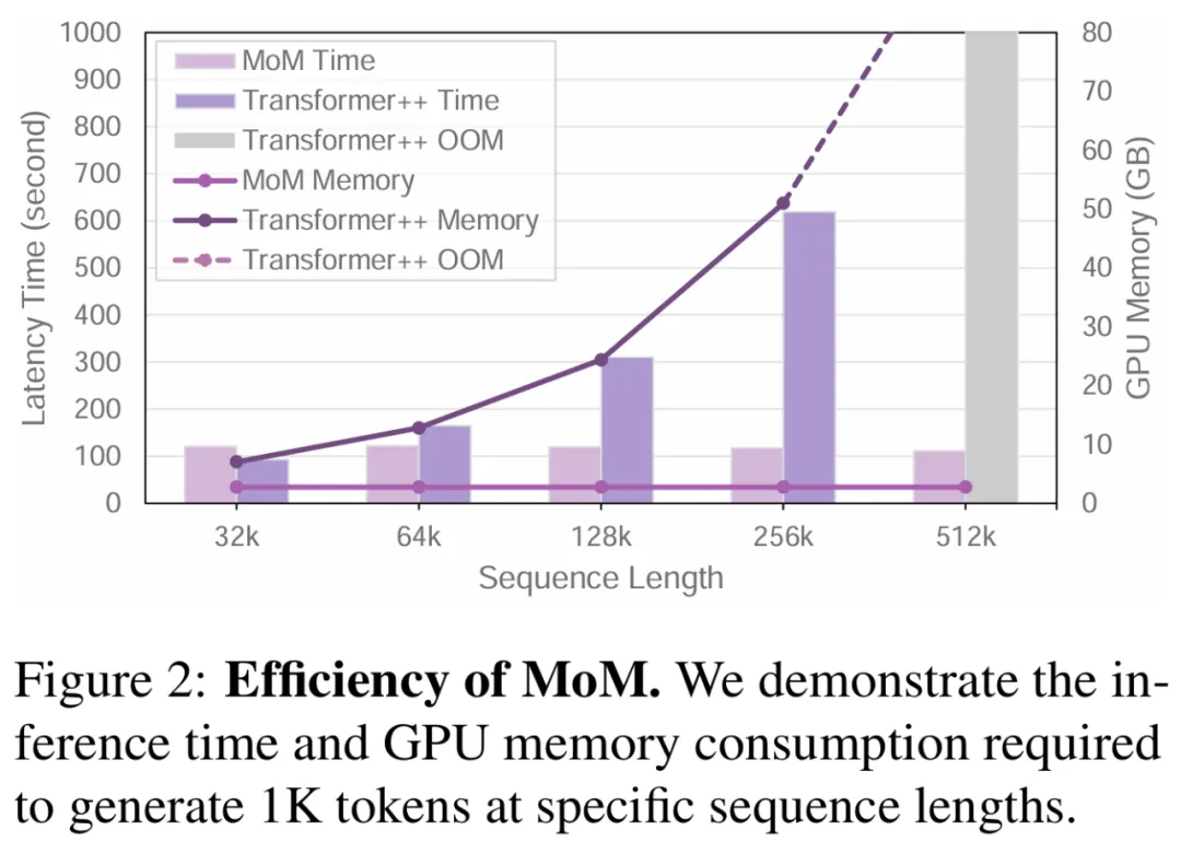 上海AI Lab最新推出Mixture-of-Memories：线性注意力也有稀疏记忆了