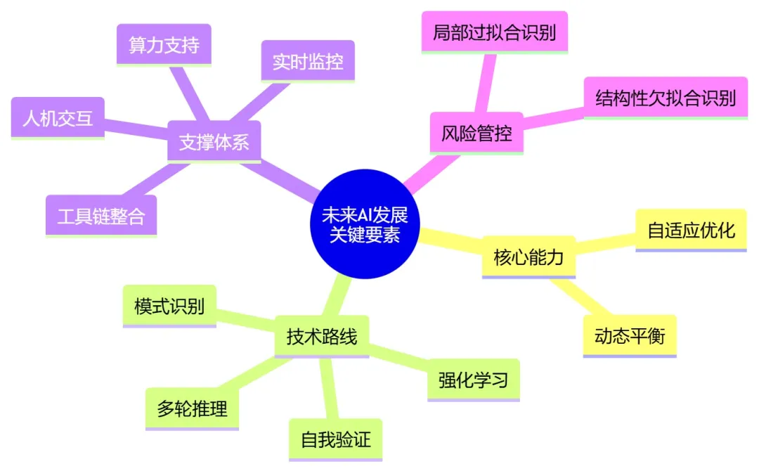 GPT 5/o3欠拟合与过拟合详细分析与深度思考(三万字超长洞察，慎入)