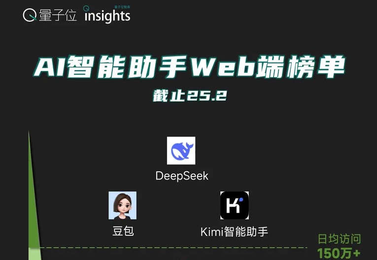 DeepSeek突袭腾讯发力,豆包Kimi断层领先优势不再|量子位智库月报