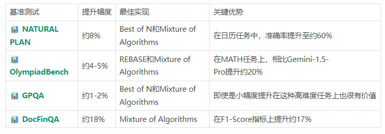谷歌最新PlanGEN框架，开发自适应Multi-Agent，错过太可惜，不用邀请码